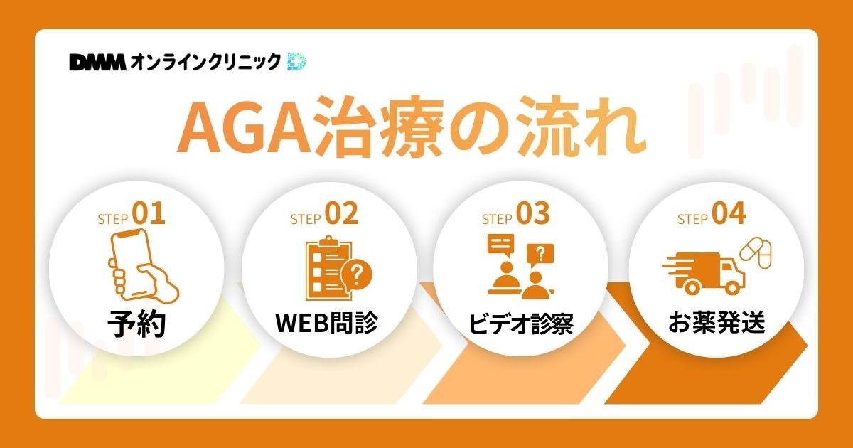 DMMオンラインクリニックAGA治療の流れ