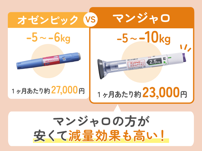 マンジャロ オゼンピック 比較