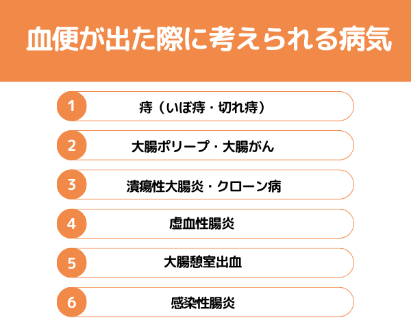 血便が出た際に考えられる病気が分かる画像
