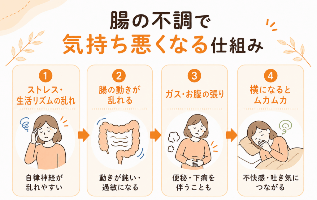 腸の不調で気持ち悪くなる仕組み