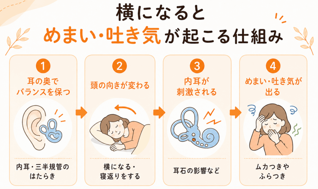 横になるとめまい・吐き気が起こる仕組み