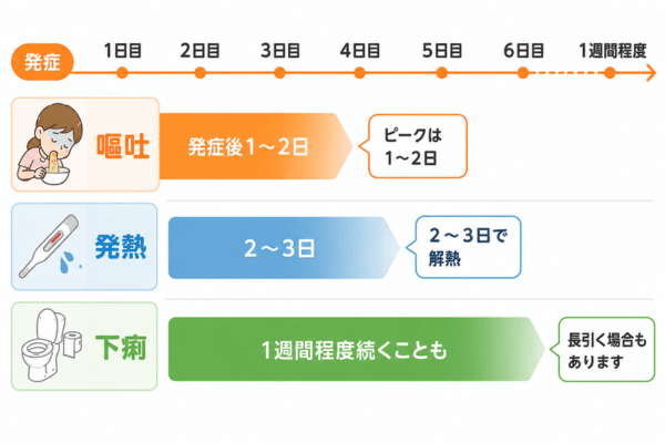 つらい症状はいつまで続く？症状ごとの回復期間