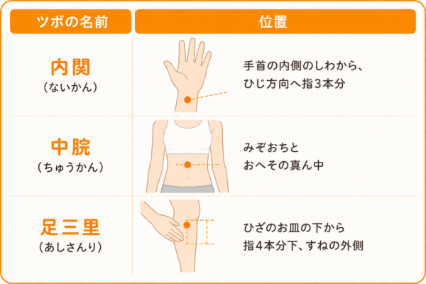 胸焼けを鎮める「ツボ」