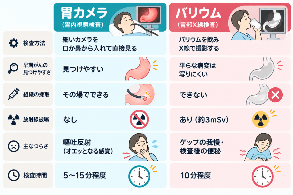 胃カメラとバリウムの違い