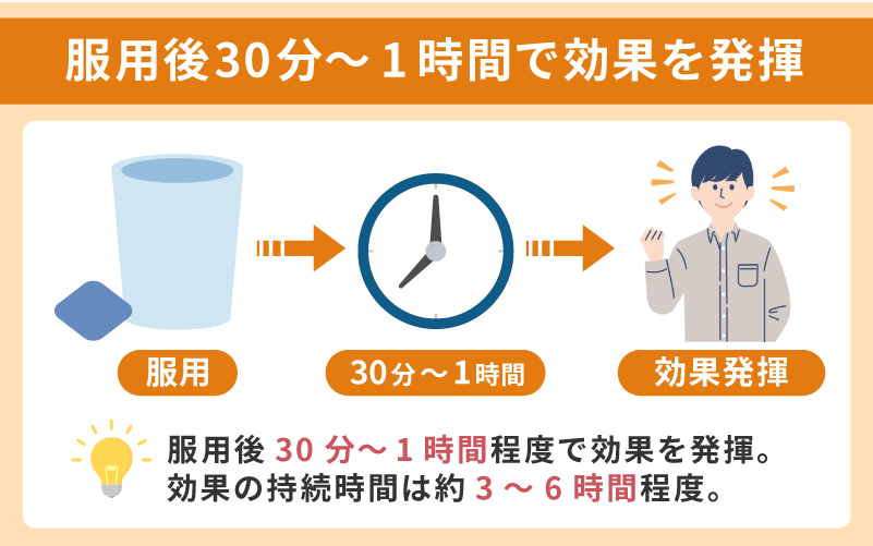 服用後30分から1時間程度で効果を発揮