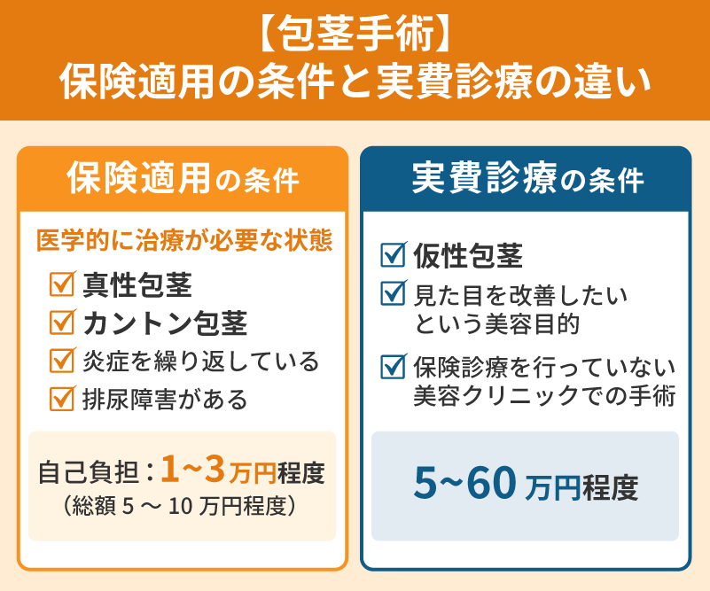 包茎手術の保険適用の条件と自費診療の違い
