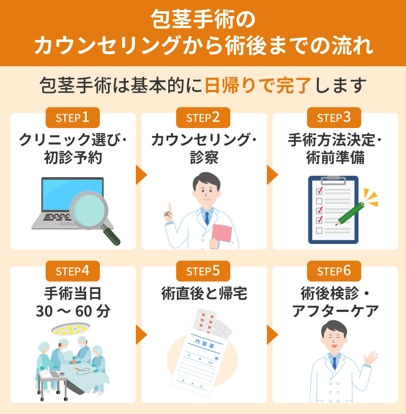 包茎手術のカウンセリングから術後までの流れ