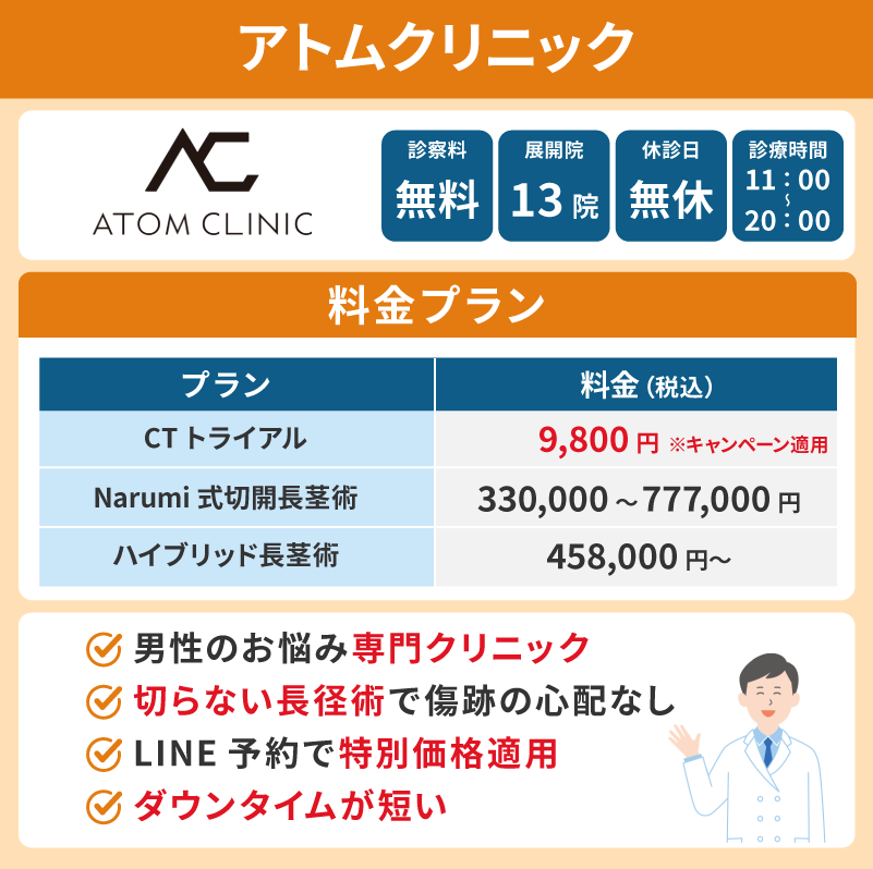 アトムクリニックは切らない長茎術が9,800円と安さが魅力