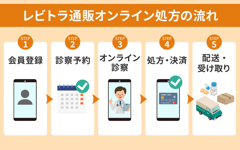 レビトラ(ジェネリック)通販のオンライン処方の流れ