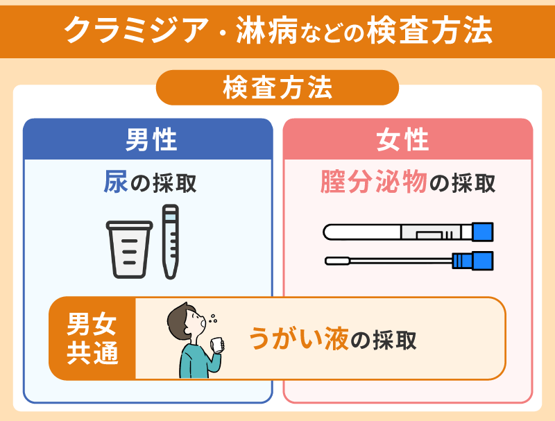 クラミジアや淋病など主要項目の検査方法