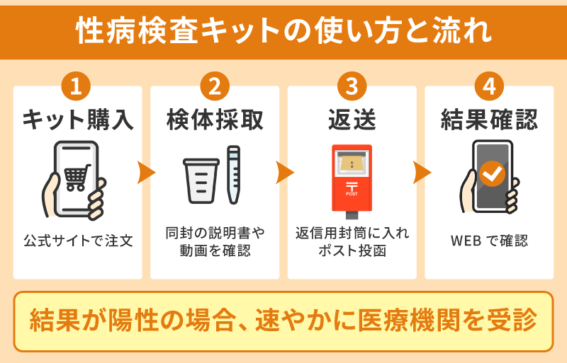 性病検査キットの使い方と結果通知までの流れ